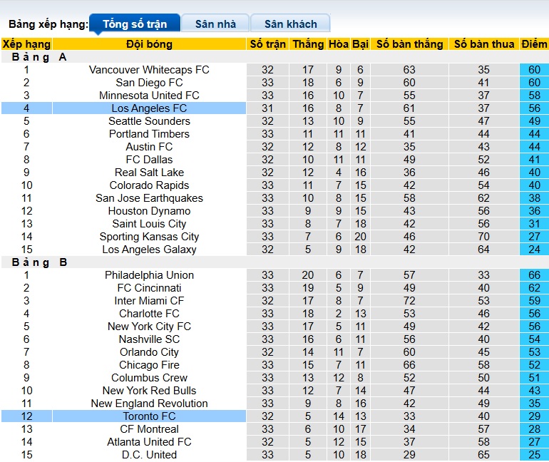 Nhận định, soi kèo Los Angeles vs Toronto, 09h30 ngày 9/10: Không Son, không chiến thắng - Ảnh 1