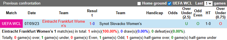 Nhận định, soi kèo Nữ Frankfurt vs Nữ Synot Slovacko, 0h00 ngày 9/10: Tin vào cửa dưới - Ảnh 3