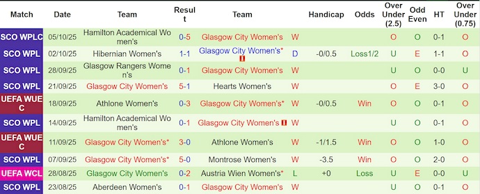 Nhận định, soi kèo Nữ HB Koge vs Nữ Glasgow City, 23h00 ngày 8/10: Khẳng định bản lĩnh - Ảnh 2
