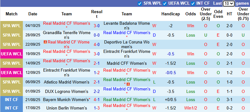 Nhận định, soi kèo Nữ Real Madrid vs Nữ Roma, 23h45 ngày 8/10: Khởi đầu thuận lợi - Ảnh 2