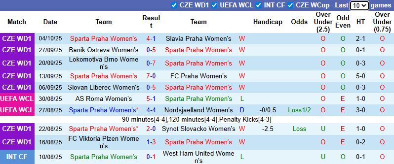 Nhận định, soi kèo Nữ Sparta Praha vs Nữ Ferencvaros, 0h00 ngày 9/10: Khó có bất ngờ - Ảnh 1