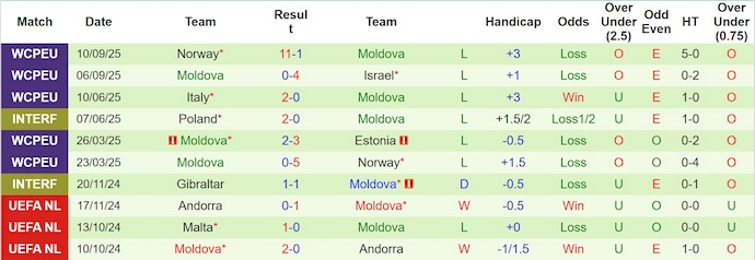 Nhận định, soi kèo Romania vs Moldova, 1h00 ngày 10/10: Cú hích tinh thần - Ảnh 3