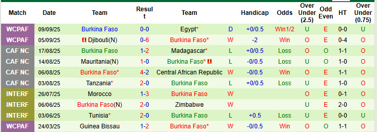 Nhận định, soi kèo Sierra Leone vs Burkina Faso, 23h00 ngày 8/10: Trận đấu sống còn - Ảnh 3