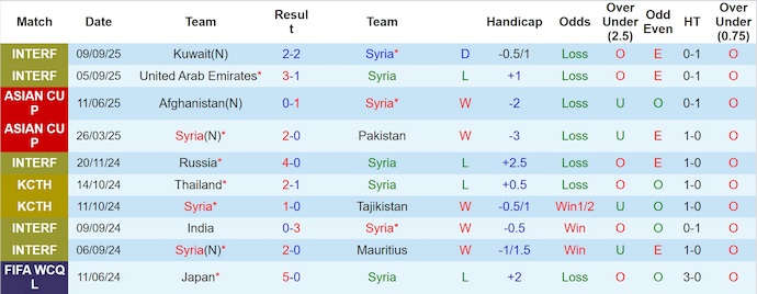 Nhận định, soi kèo Syria vs Myanmar, 23h15 ngày 9/10: Khẳng định ngôi đầu - Ảnh 2