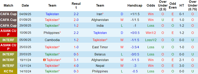 Nhận định, soi kèo Tajikistan vs Maldives, 20h00 ngày 9/10: Game dễ - Ảnh 1