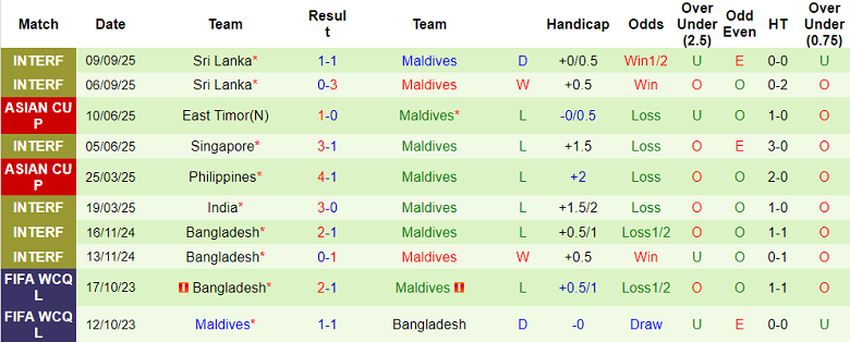 Nhận định, soi kèo Tajikistan vs Maldives, 20h00 ngày 9/10: Game dễ - Ảnh 2