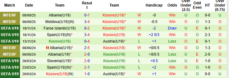 Nhận định, soi kèo U19 Na Uy vs U19 Kosovo, 20h00 ngày 8/10: Khó khăn hơn dự đoán - Ảnh 3