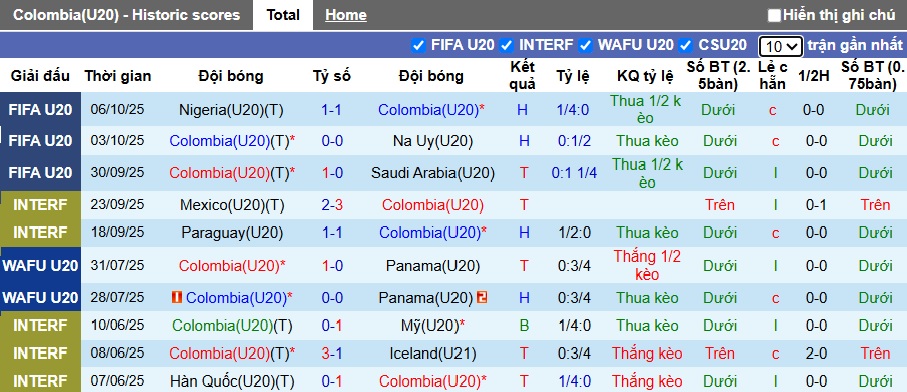 Nhận định, soi kèo U20 Colombia vs U20 Nam Phi, 02h30 ngày 9/10: Dắt nhau vào hiệp phụ - Ảnh 2