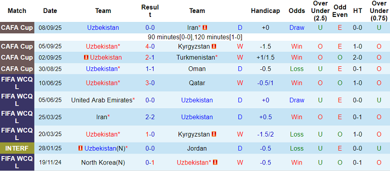 Nhận định, soi kèo Uzbekistan vs Kuwait, 20h00 ngày 9/10: Niềm tin cửa trên - Ảnh 1