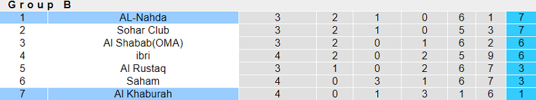 Nhận định, soi kèo Al Khaburah vs Al Nahda, 20h05 ngày 10/10: Thêm một lần đau - Ảnh 4