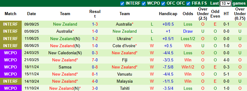Nhận định, soi kèo Ba Lan vs New Zealand, 1h45 ngày 10/10: Đại bàng tung cánh - Ảnh 3