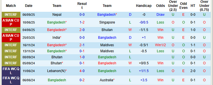 Nhận định, soi kèo Bangladesh vs Hồng Kông, 21h00 ngày 9/10: Kết quả bất lợi - Ảnh 2