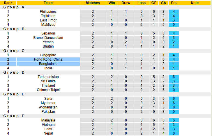 Nhận định, soi kèo Bangladesh vs Hồng Kông, 21h00 ngày 9/10: Kết quả bất lợi - Ảnh 5