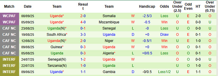 Nhận định, soi kèo Botswana vs Uganda, 23h00 ngày 9/10: Căng thẳng tột độ - Ảnh 3