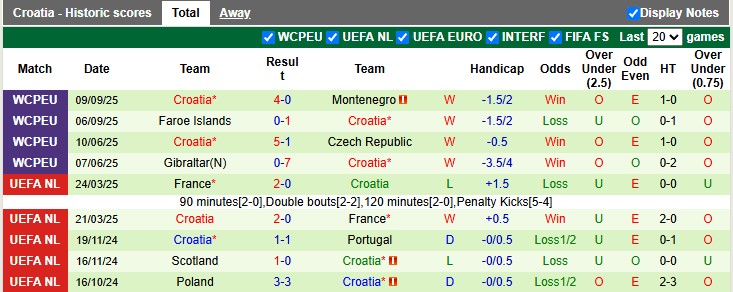 Nhận định, soi k&egrave;o CH S&eacute;c vs Croatia, 1h45 ng&agrave;y 10/10: Cuộc đua ng&atilde; ngũ - Ảnh 2