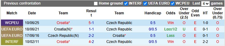 Nhận định, soi k&egrave;o CH S&eacute;c vs Croatia, 1h45 ng&agrave;y 10/10: Cuộc đua ng&atilde; ngũ - Ảnh 3