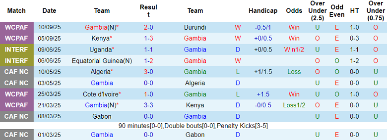 Nhận định, soi kèo Gambia vs Gabon, 20h00 ngày 10/10: Phải thắng - Ảnh 1