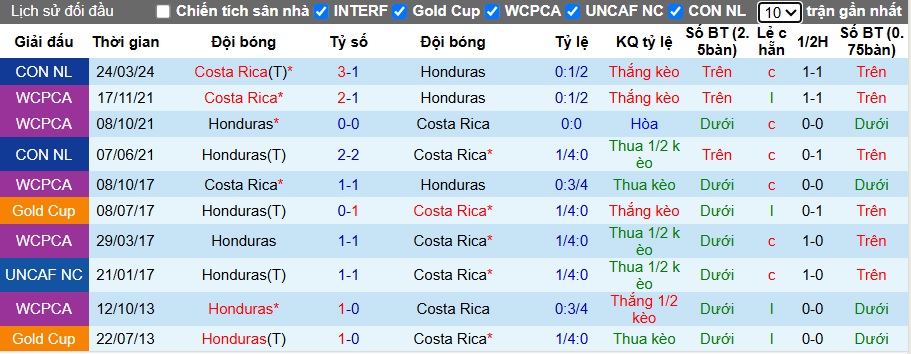 Nhận định, soi kèo Honduras vs Costa Rica, 09h00 ngày 10/10: Chia điểm - Ảnh 2