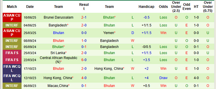 Nhận định, soi kèo Lebanon vs Bhutan, 23h00 ngày 9/10: Cơ hội bứt phá - Ảnh 3
