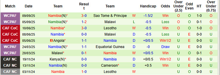 Nhận định, soi kèo Liberia vs Namibia, 23h00 ngày 9/10: Bảo toàn thứ hạng - Ảnh 3
