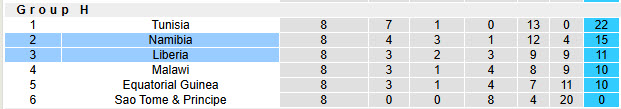 Nhận định, soi kèo Liberia vs Namibia, 23h00 ngày 9/10: Bảo toàn thứ hạng - Ảnh 5