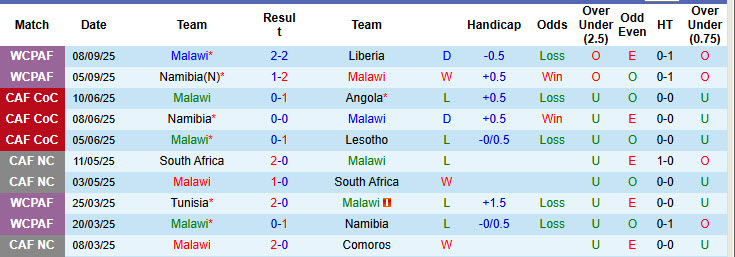 Nhận định, soi kèo Malawi vs Guinea Xích Đạo, 23h00 ngày 9/10: Tâm lý thoải mái - Ảnh 2