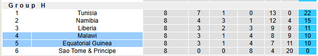 Nhận định, soi kèo Malawi vs Guinea Xích Đạo, 23h00 ngày 9/10: Tâm lý thoải mái - Ảnh 5