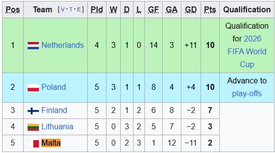 Nhận định, soi kèo Malta vs Hà Lan, 1h45 ngày 10/10: Khó có bất ngờ - Ảnh 4