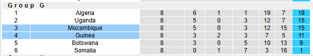 Nhận định, soi kèo Mozambique vs Guinea, 23h00 ngày 9/10: Đạt được mục tiêu - Ảnh 5
