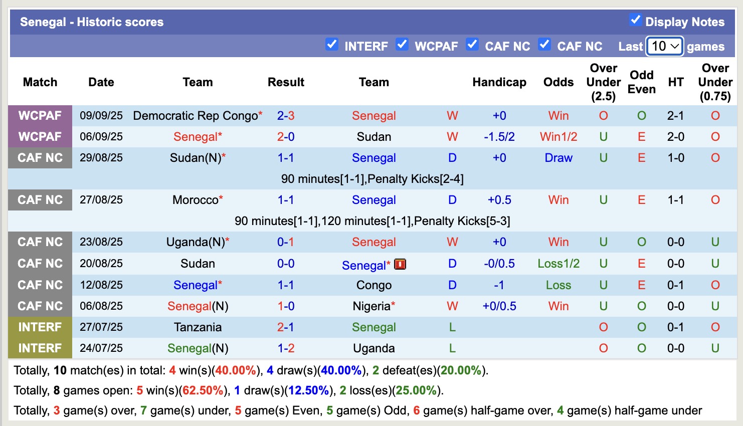 Nhận định, soi kèo Nam Sudan vs Senegal, 20h00 ngày 10/10: Không thể kháng cự - Ảnh 3