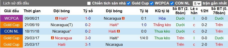 Nhận định, soi kèo Nicaragua vs Haiti, 07h00 ngày 10/10: Ca khúc khải hoàn - Ảnh 2