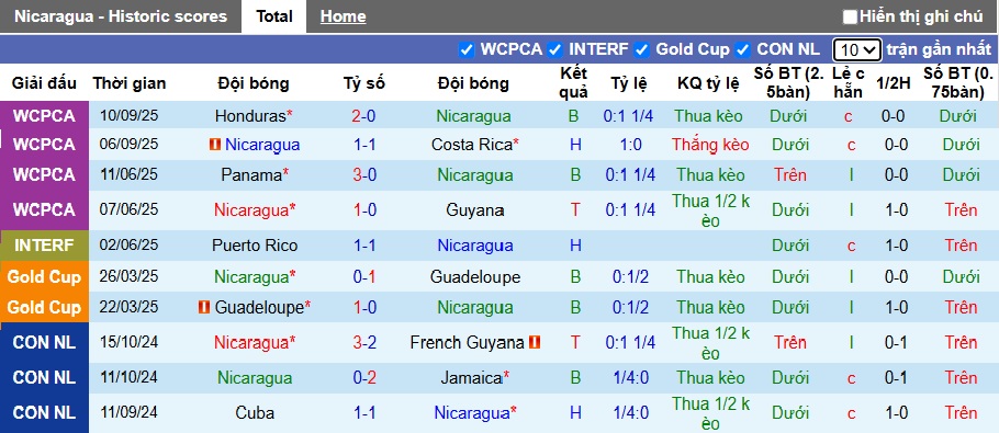 Nhận định, soi kèo Nicaragua vs Haiti, 07h00 ngày 10/10: Ca khúc khải hoàn - Ảnh 4