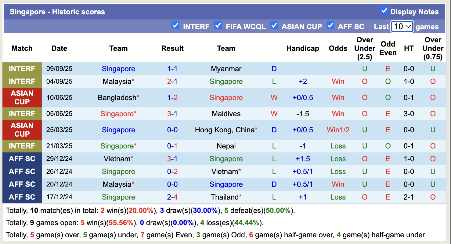 Nhận định, soi kèo Singapore vs Ấn Độ, 18h30 ngày 9/10: Đắng cay xa nhà - Ảnh 2