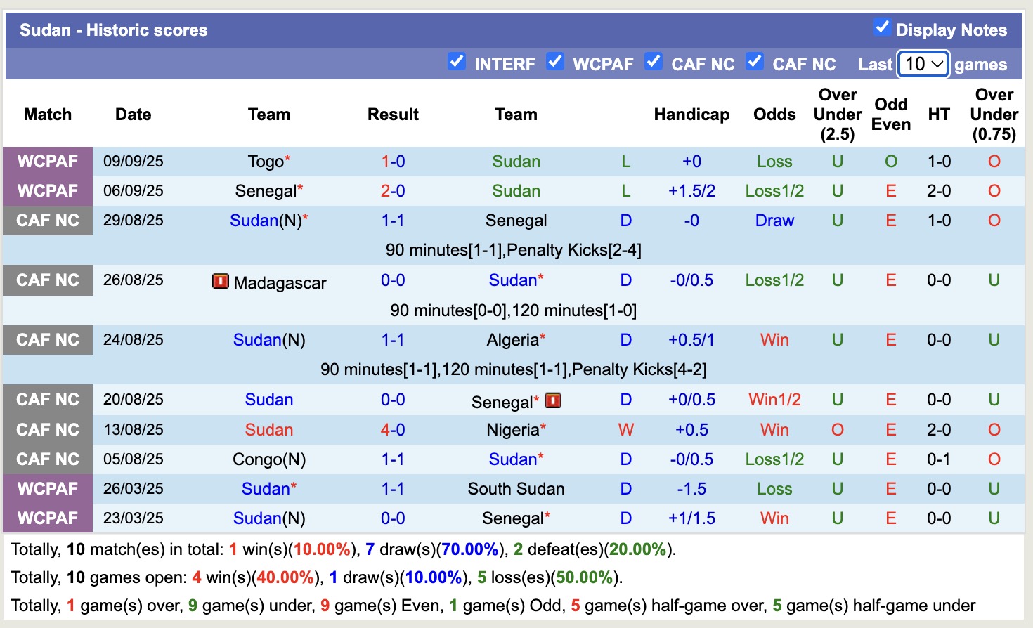 Nhận định, soi kèo Sudan vs Mauritania, 20h00 ngày 10/10: Đòi nợ thành công - Ảnh 3