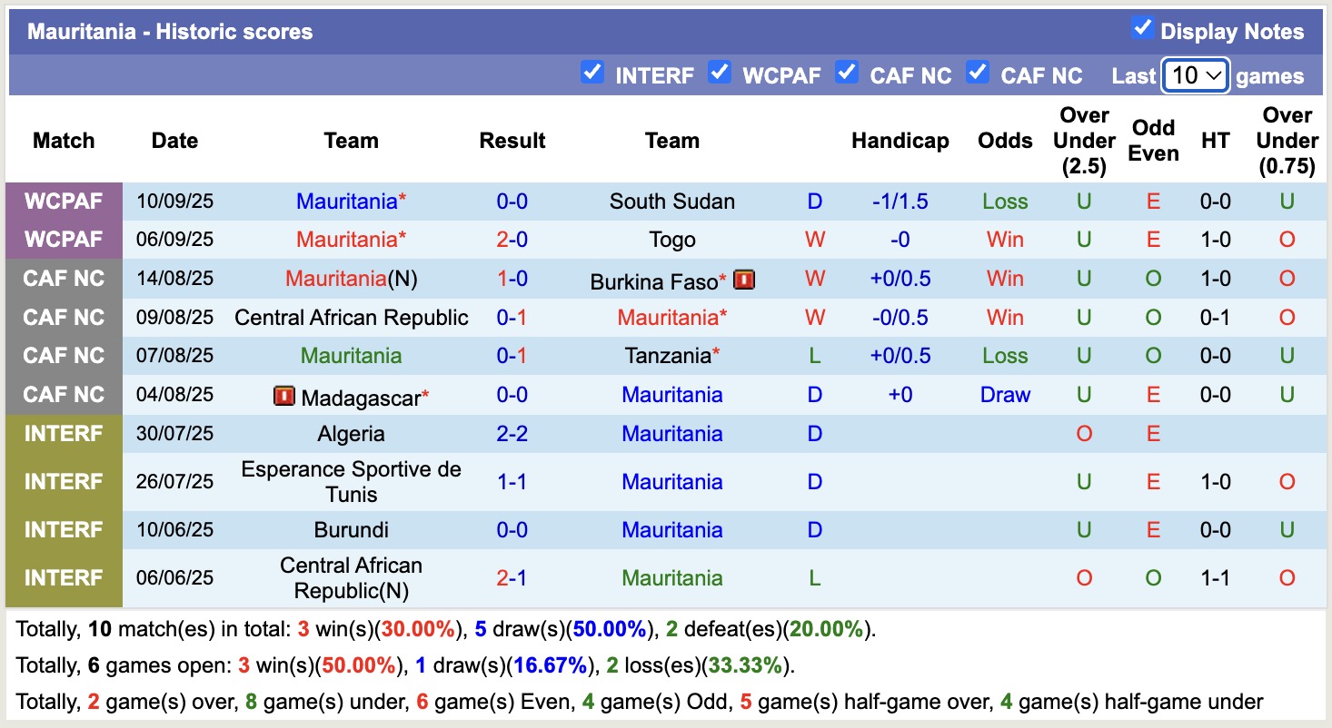 Nhận định, soi kèo Sudan vs Mauritania, 20h00 ngày 10/10: Đòi nợ thành công - Ảnh 4