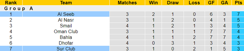 Nhận định, soi kèo Sur Club vs Al Seeb, 20h00 ngày 10/10: Khó thắng cách biệt - Ảnh 4