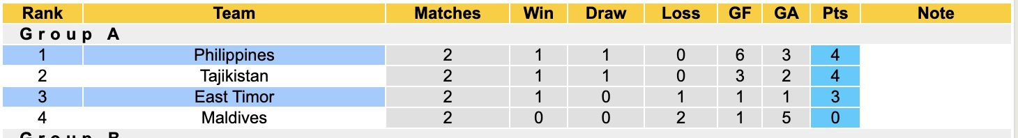 Nhận định, soi kèo Timor Leste vs Philippines, 16h30 ngày 9/10: Khó có thể gắng gượng - Ảnh 4