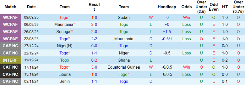 Nhận định, soi kèo Togo vs CH Congo, 20h00 ngày 10/10: Khác biệt động lực - Ảnh 1