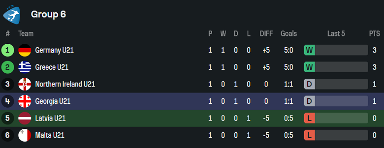 Nhận định, soi kèo U21 Latvia vs U21 Georgia, 22h00 ngày 10/10: Thói quen chiến thắng - Ảnh 4