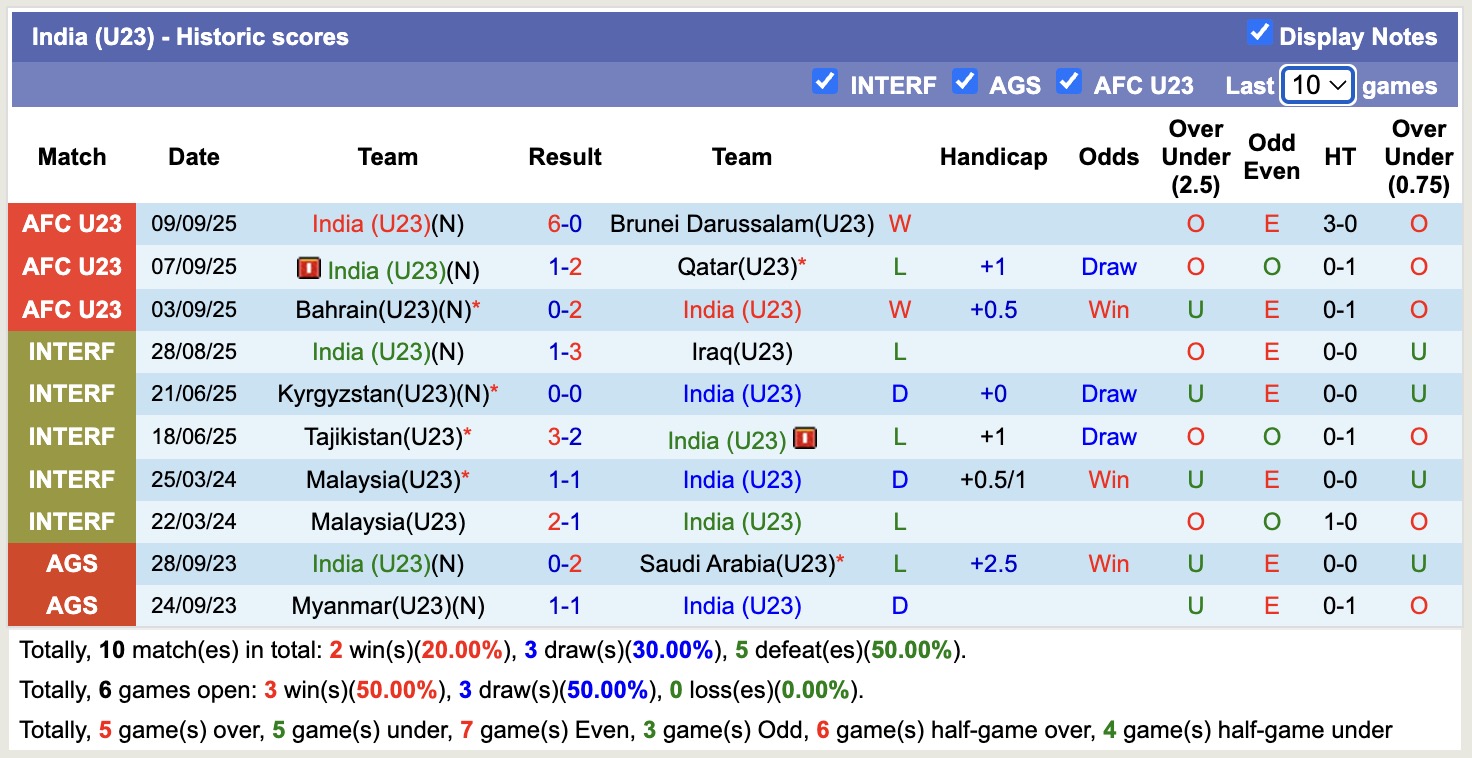 Nhận định, soi kèo U23 Indonesia vs U23 Ấn Độ, 20h00 ngày 10/10: Tiếp tục gây thất vọng  - Ảnh 2