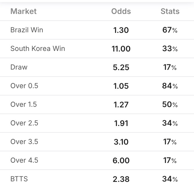 Siêu máy tính dự đoán Hàn Quốc vs Brazil, 18h00 ngày 10/10 - Ảnh 1