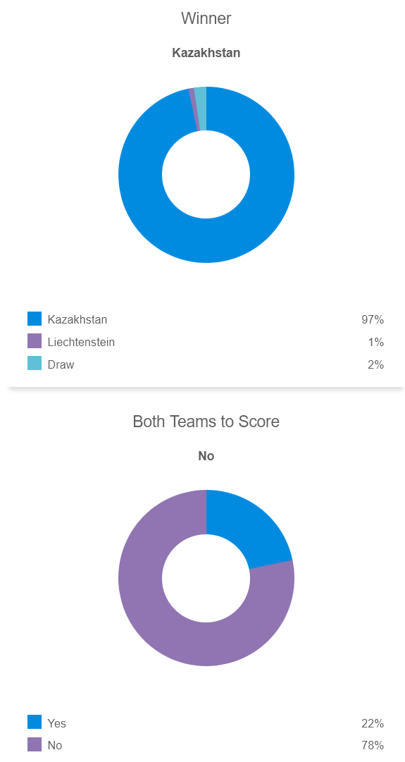 Siêu máy tính dự đoán Kazakhstan vs Liechtenstein, 21h00 ngày 10/10 - Ảnh 1