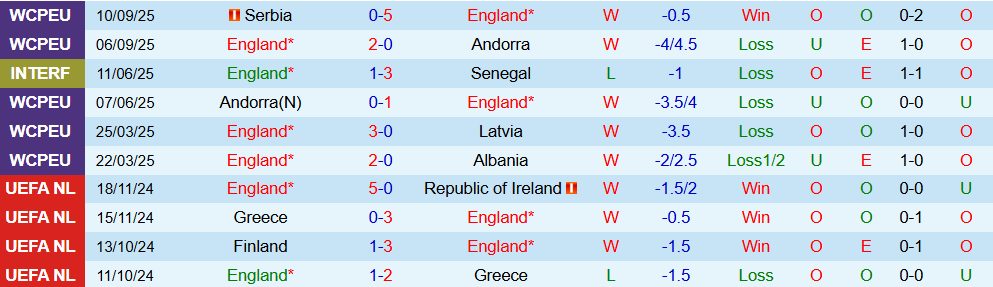 Soi kèo góc Anh vs Wales, 01h45 ngày 10/10 - Ảnh 1