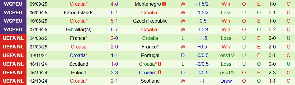 Soi kèo góc CH Séc vs Croatia, 01h45 ngày 10/10 - Ảnh 2