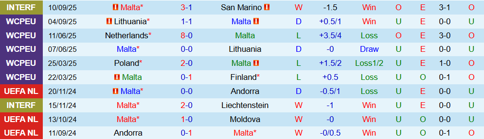 Soi kèo góc Malta vs Hà Lan, 01h45 ngày 10/10 - Ảnh 1