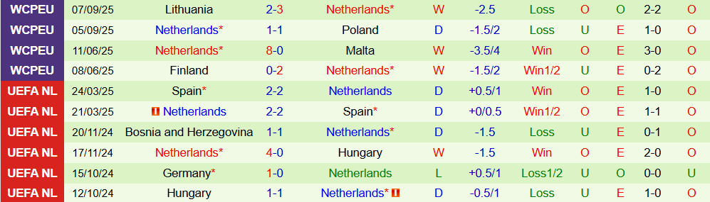 Soi kèo góc Malta vs Hà Lan, 01h45 ngày 10/10 - Ảnh 2