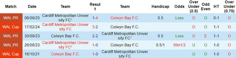 Nhận định, soi kèo Colwyn Bay vs Cardiff Met, 20h30 ngày 11/10: Đòi nợ - Ảnh 3