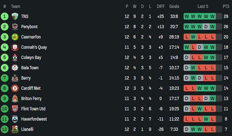 Nhận định, soi kèo Colwyn Bay vs Cardiff Met, 20h30 ngày 11/10: Đòi nợ - Ảnh 4