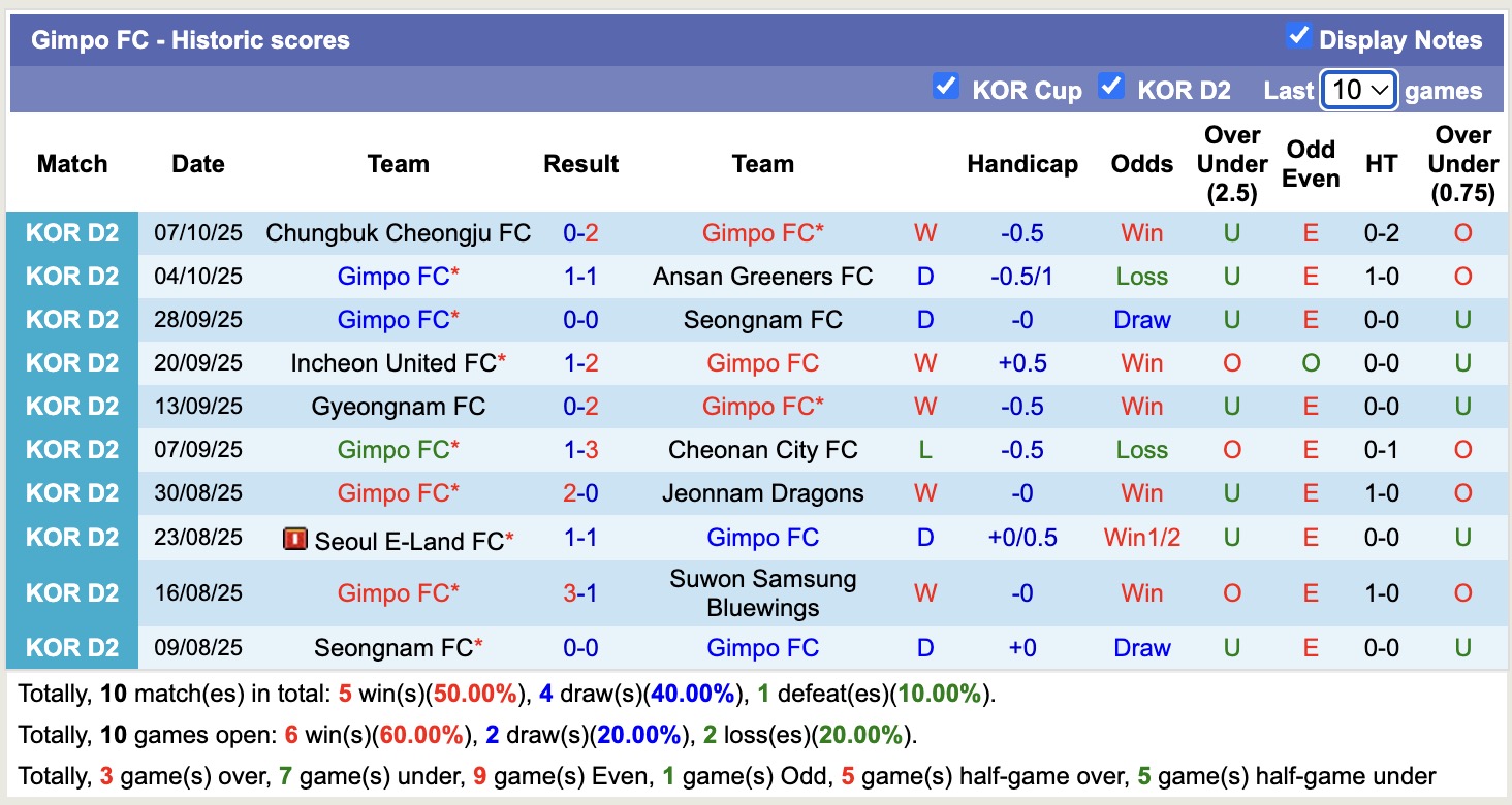 Nhận định, soi kèo Gimpo vs Seoul E-Land, 12h00 ngày 11/10: 3 điểm nhọc nhằn - Ảnh 2