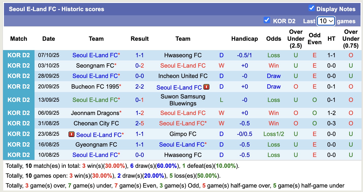 Nhận định, soi kèo Gimpo vs Seoul E-Land, 12h00 ngày 11/10: 3 điểm nhọc nhằn - Ảnh 3